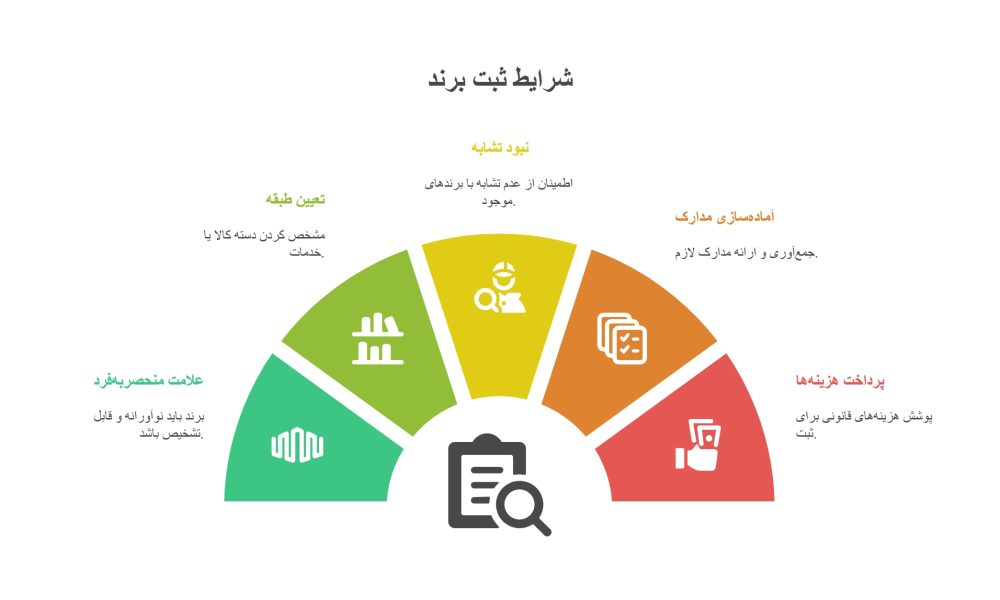 شرایط ثبت برند