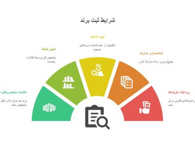 شرایط ثبت برند