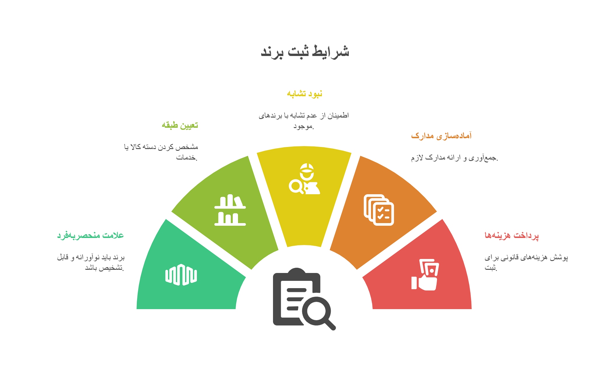 شرایط ثبت برند