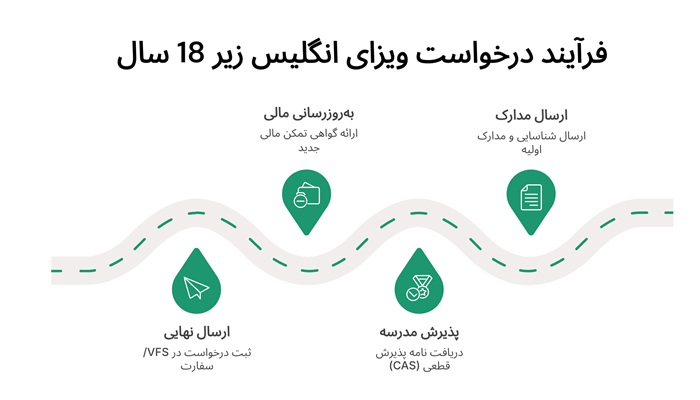 فرآیند درخواست ویزای انگلیس زیر 18 سال