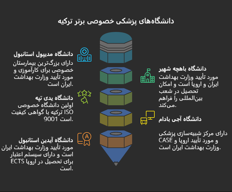شرایط تحصیل در رشته پزشکی ترکیه