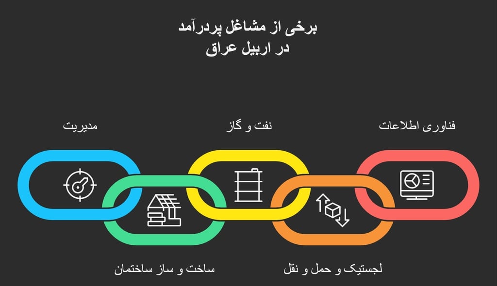 برخی از مشاغل پردرآمد در اربیل عراق