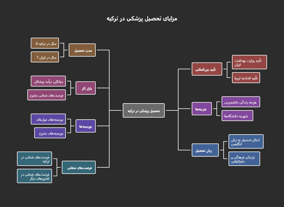 بهترین دانشگاه‌های پزشکی ترکیه