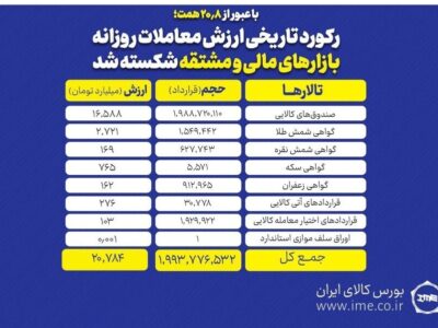 ارزش معاملات بورس کالا در یک قدمی 21 همت