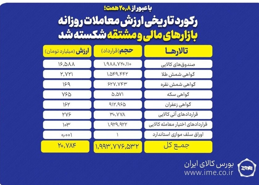 ارزش معاملات بورس کالا در یک قدمی 21 همت