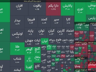رشد پرقدرت بورس با جهش 40 هزار واحدی / بازگشایی مثبت صندوق‌های طلا
