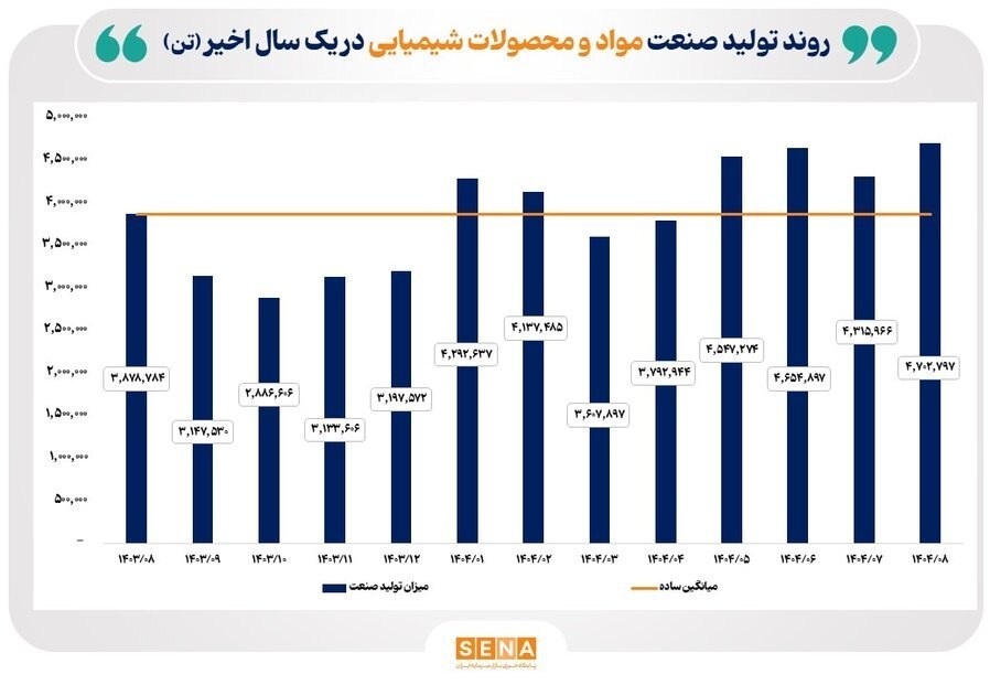 روند صعودی تولید صنایع منتخب بازار سرمایه در ماه آبان + جزئیات بورس ,