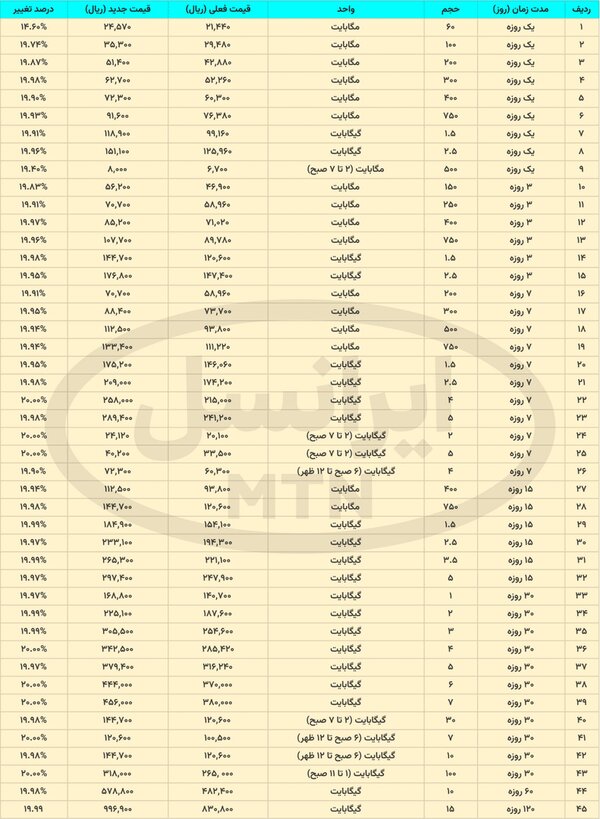مقایسه بهای بسته‌های اینترنت همراه، قبل و بعد از افزایش قیمت