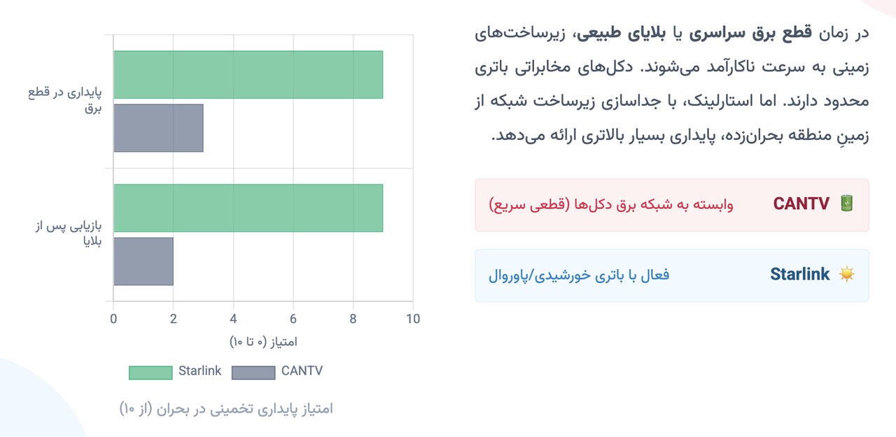 «استارلینک» در قلب خاموشی کاراکاس روشن ماند /نسل V۳ استارلینک چگونه اینترنت ونزوئلا را از زمین جدا کرد؟ «استارلینک» در قلب خاموشی کاراکاس روشن ماند /نسل V۳ استارلینک چگونه اینترنت ونزوئلا را از زمین جدا کرد؟