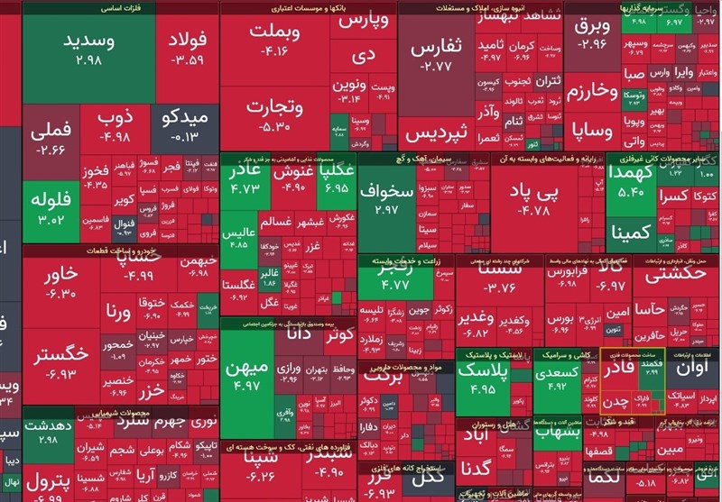 افت 35 هزار واحدی شاخص بورس در معاملات امروز