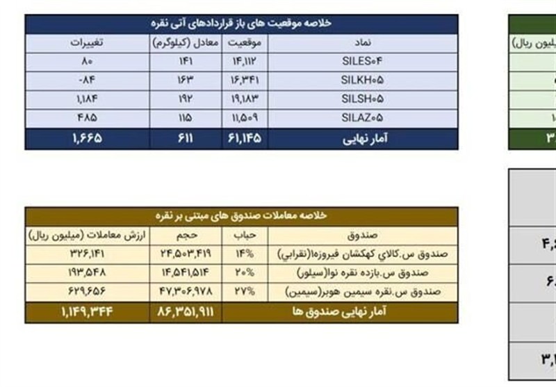 معامله 744 کیلوگرم شمش نقره در بورس کالا