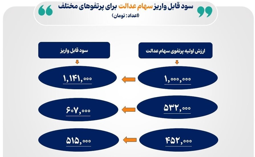 سهام عدالت , 
