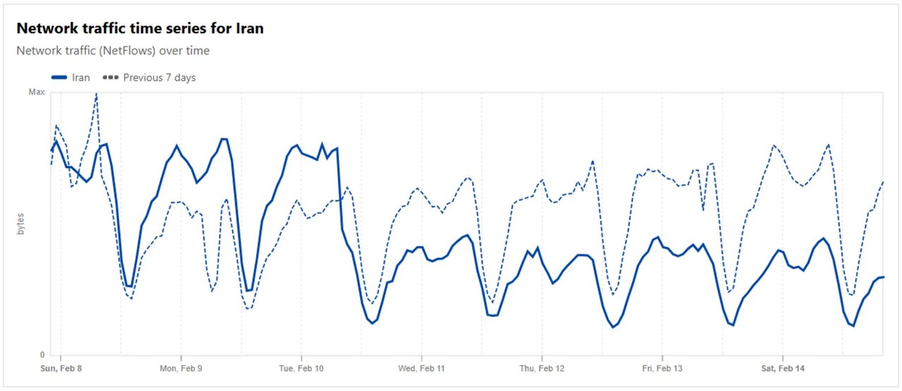 ترافیک اینترنت از ۲۲ بهمنماه نصف شده است ترافیک اینترنت از ۲۲ بهمنماه نصف شده است