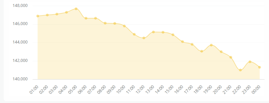 سقوط رمزارزها در سایه ادامه تنش‌ها در خاورمیانه / بیت‌کوین در نبرد کانال ۷۰ هزار دلاری
