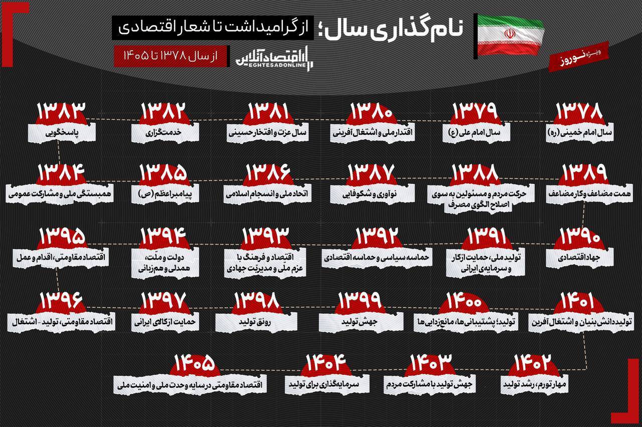 تمام نام‌گذاری‌های سال از دهه ۷۰ تاکنون