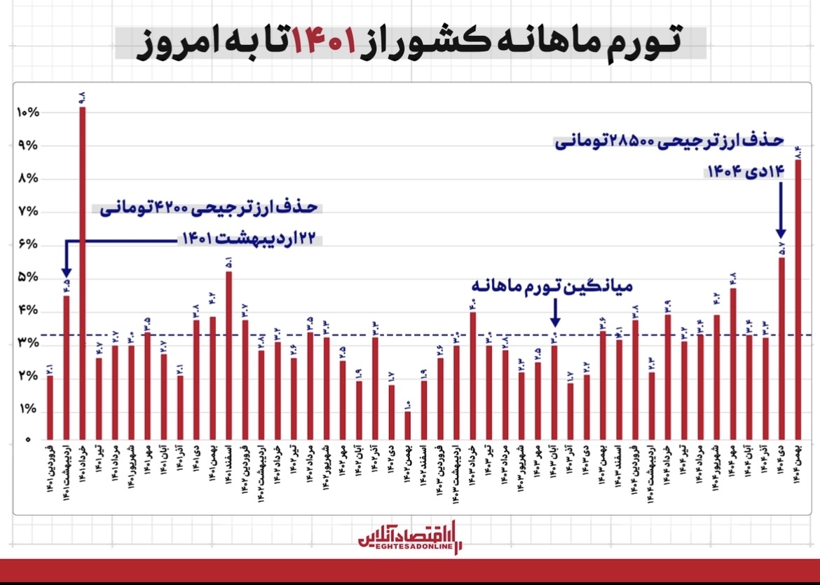 تیر خلاص ۲۸۵۰۰ تومان به اقتصاد؛ خاطره‌بازی دلار با جیب مردم