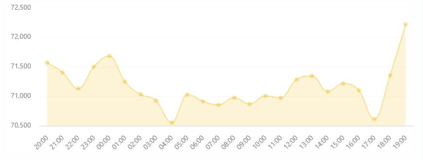 بازار رمزارزها در فاز تردید؛ تثبیت بیتکوین و رشد دوباره تتر بازار رمزارزها در فاز تردید؛ تثبیت بیتکوین و رشد دوباره تتر
