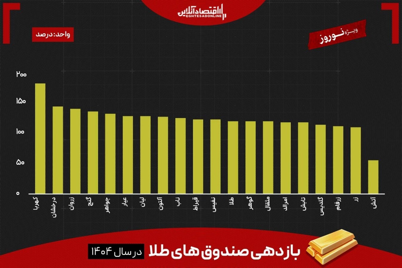 تراژدی ۱۴۰۴؛ جنگ با آمریکا چه بلایی بر سر بورس ایران آورد؟