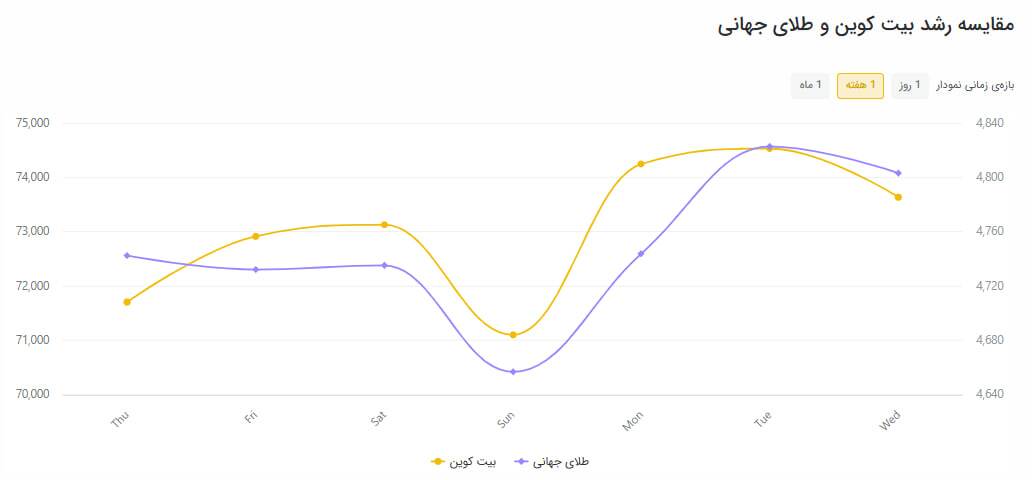 جنگ ایران سناریو جدیدی برای رشد بیت‌کوین ترسیم کرد