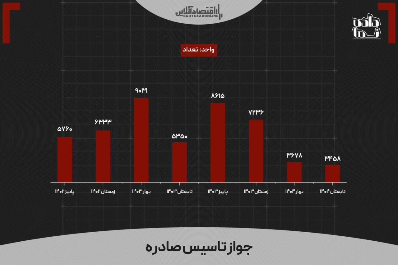 اقتصاد ایران در تله عدمتعادل؛ رشد نقدینگی بدون پشتوانه تولید اقتصاد ایران در تله عدمتعادل؛ رشد نقدینگی بدون پشتوانه تولید