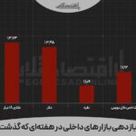 بازدهی بازار‌ها در هفته‌ای که گذشت | فعالان کدام بازار سود بالاتری کسب کردند؟_6a4f86bf289aa.jpeg