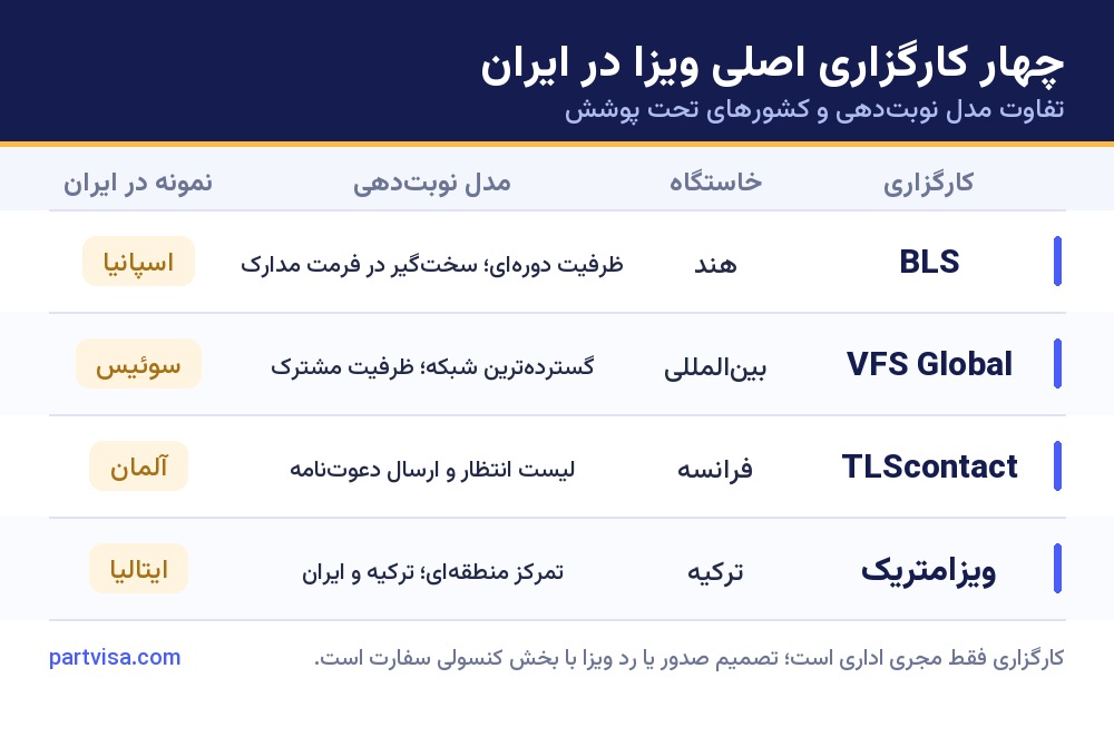 مقایسه چهار کارگزاری اصلی ویزا در ایران و مدل نوبت‌دهی هرکدام