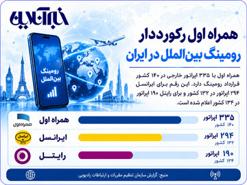 همراه اول رکورددار رومینگ بین‌الملل در ایران